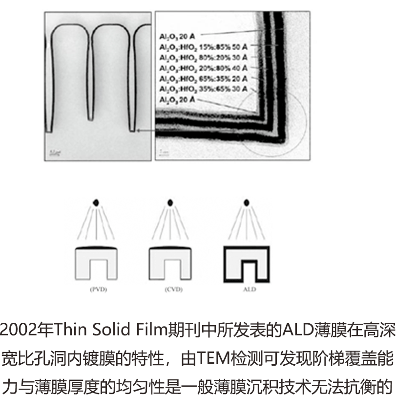 ALD技術(shù)對比.gif